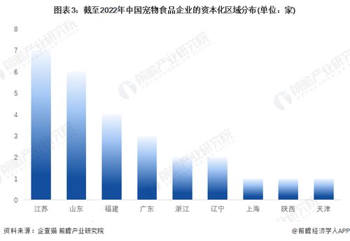 收藏 2022年中國寵物食品企業大數據競爭格局 附企業分布 風險分布 投融資集中度等